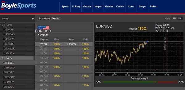 Boylesports Financials
